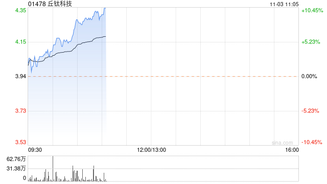 手机产业链全线走高 丘钛科技涨近9%瑞声科技涨超7%