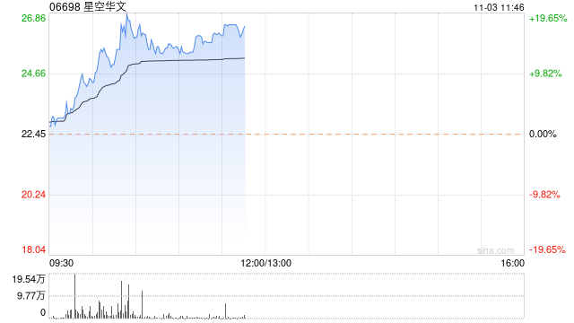 星空华文早盘涨幅持续扩大 股价现涨超16%