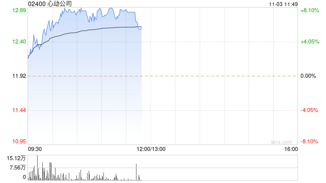 心动公司现涨近8% 国泰君安维持增持评级