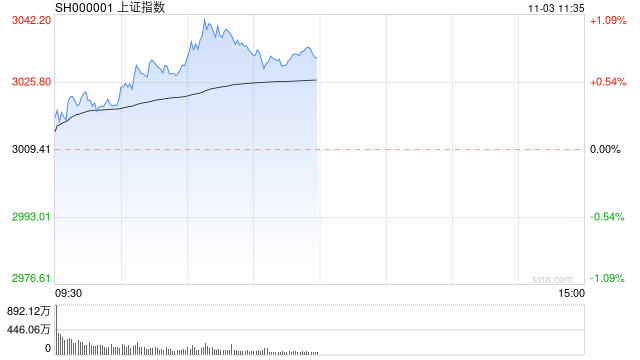 午评：创业板指高开高走涨1.5% 机器人概念股掀涨停潮