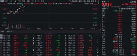 消费板块盘中攀升，消费ETF（159928）涨幅近1%