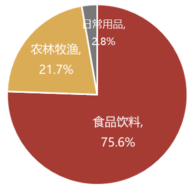 消费板块盘中攀升，消费ETF（159928）涨幅近1%