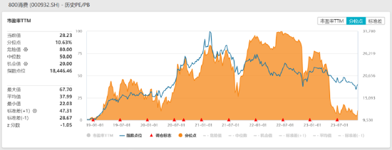 消费板块盘中攀升，消费ETF（159928）涨幅近1%