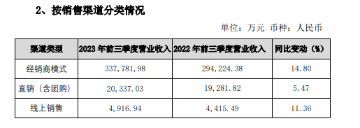 有着最多经销商的老白干酒，前三季度净利同比降了21.6%