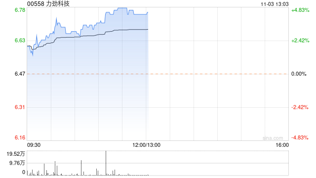 力劲科技午后涨超4% 近日发布首台16000T超大型压铸单元