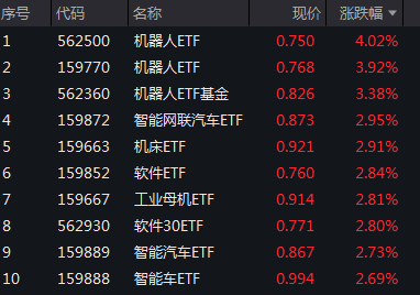 人形机器人顶层设计公布，机器人ETF大涨超3%！华夏、天弘、银华三只产品选哪个？