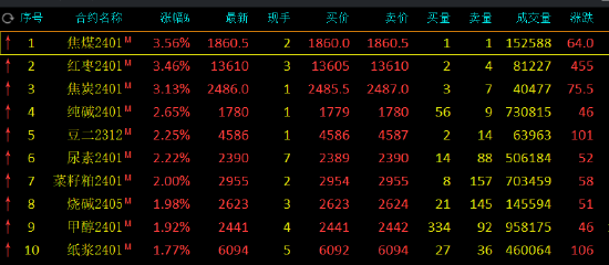 午评：焦煤、红枣、焦炭涨超3%