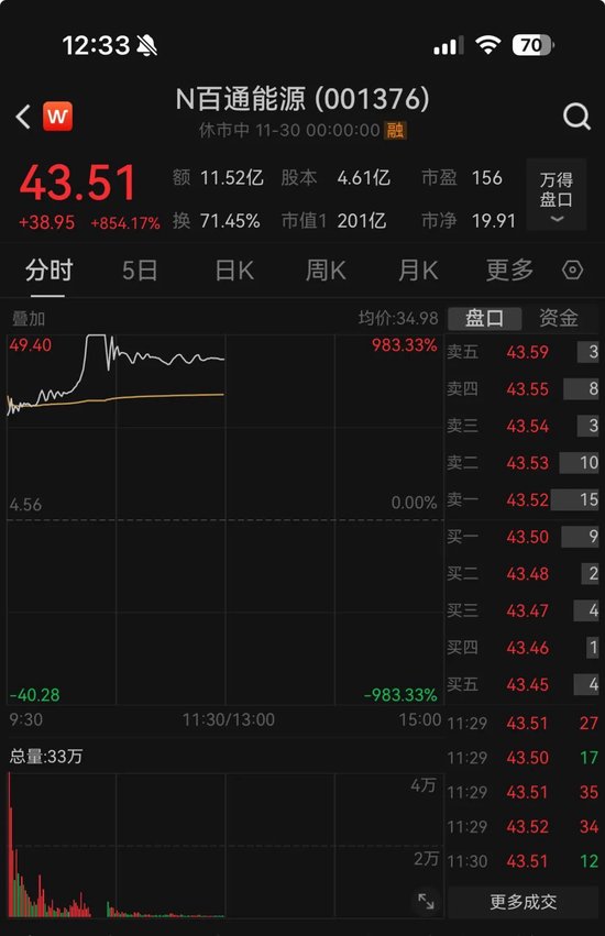 疯狂！N百通盘中飙涨近10倍，中一签赚2万