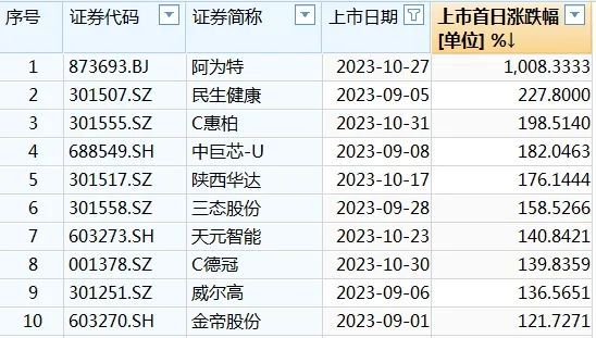 疯狂！N百通盘中飙涨近10倍，中一签赚2万