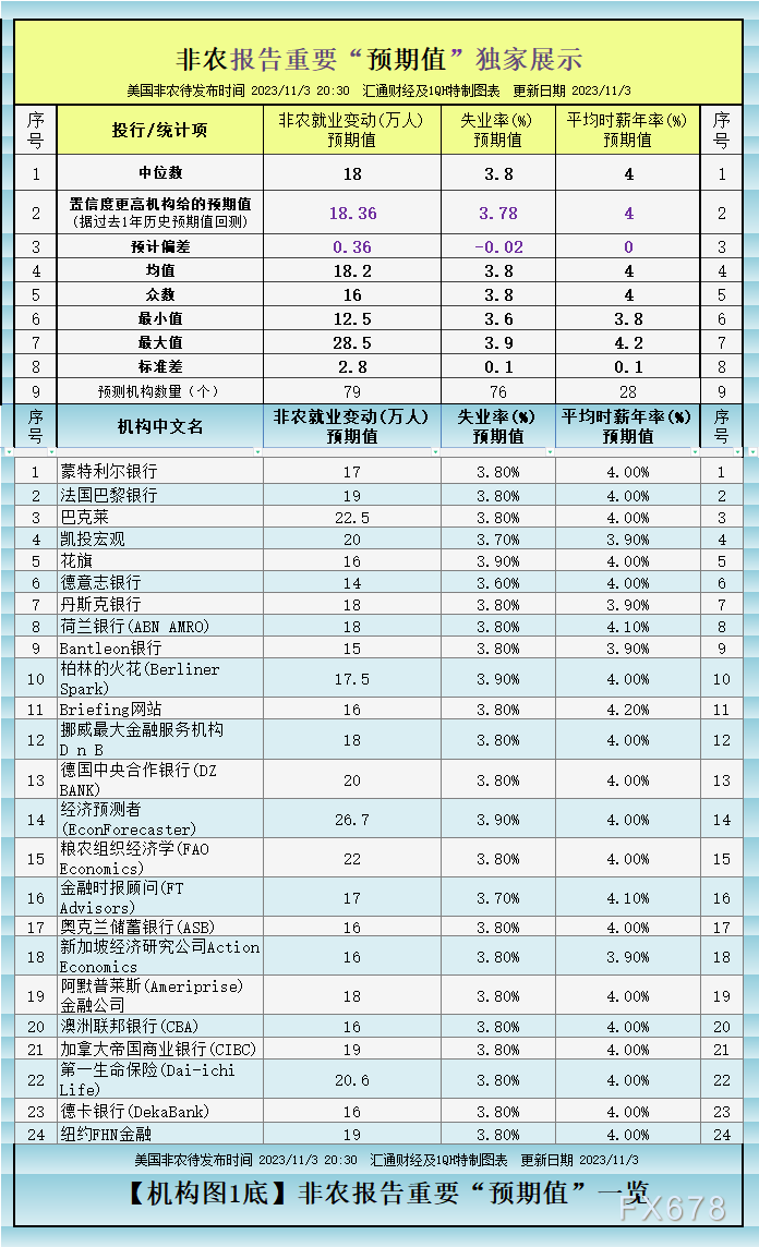 图解非农预期：逾70家机构预期值独家展现