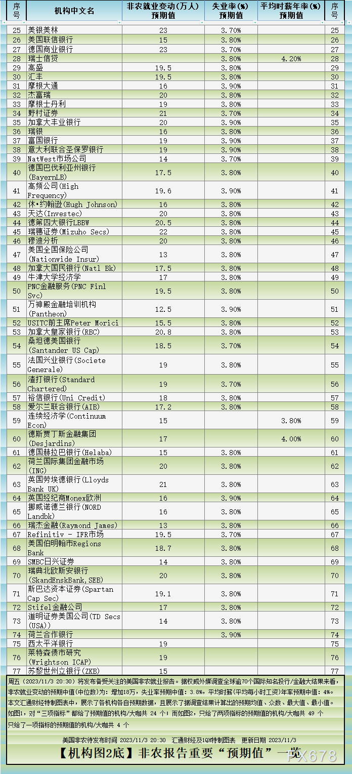 图解非农预期：逾70家机构预期值独家展现