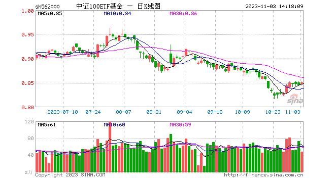 核心资产回暖，成长股领衔涨势！中证100ETF基金（562000）盘中涨近1%，资金提前埋伏！