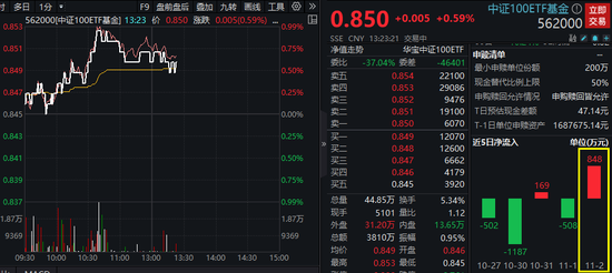 核心资产回暖，成长股领衔涨势！中证100ETF基金（562000）盘中涨近1%，资金提前埋伏！