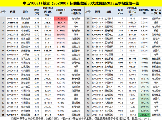 核心资产回暖，成长股领衔涨势！中证100ETF基金（562000）盘中涨近1%，资金提前埋伏！