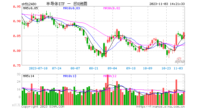 半导体ETF（512480）涨超2%，昨日获1.64亿元净申购