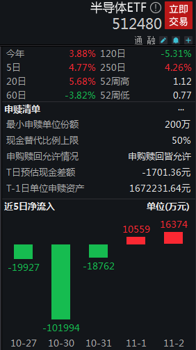 半导体ETF（512480）涨超2%，昨日获1.64亿元净申购