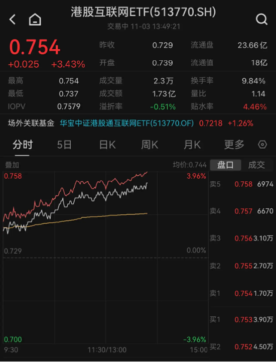 转折到了？港股午后继续上行，港股互联网ETF（513770）涨幅升至3.43%！机构：港股跨年行情或即将展开