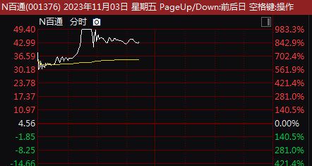 暴涨近10倍，A股又见疯狂新股！这一板块，突发涨停潮！