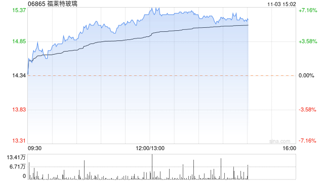 福莱特玻璃近期连续反弹 今日再涨近7%