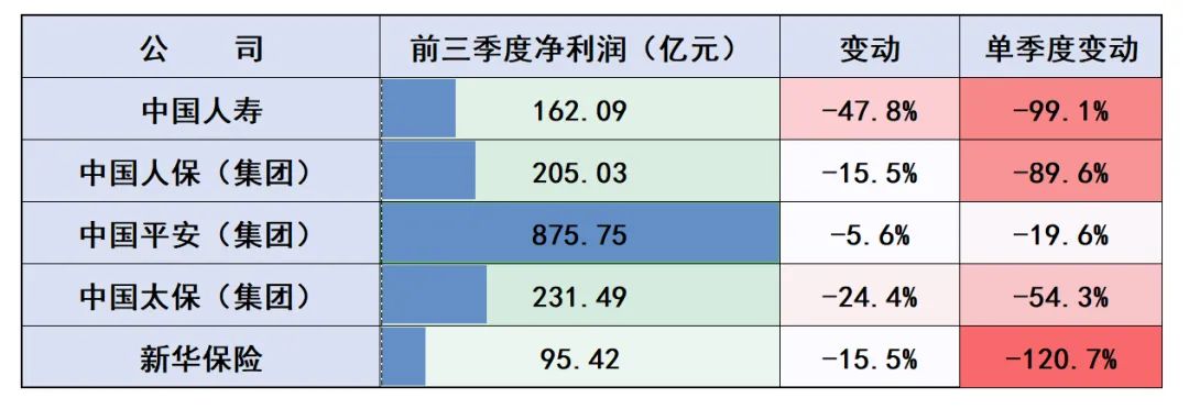 降降降！五大上市险企净利最高降幅超120%,是何原因？