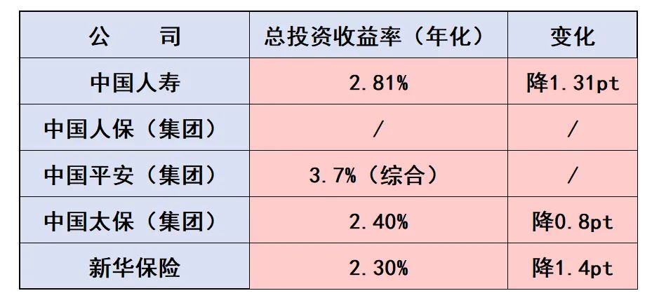 降降降！五大上市险企净利最高降幅超120%,是何原因？