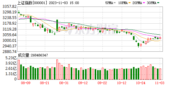 A股三大指数集体收涨：北向资金净买入超70亿元 机器人概念股爆发