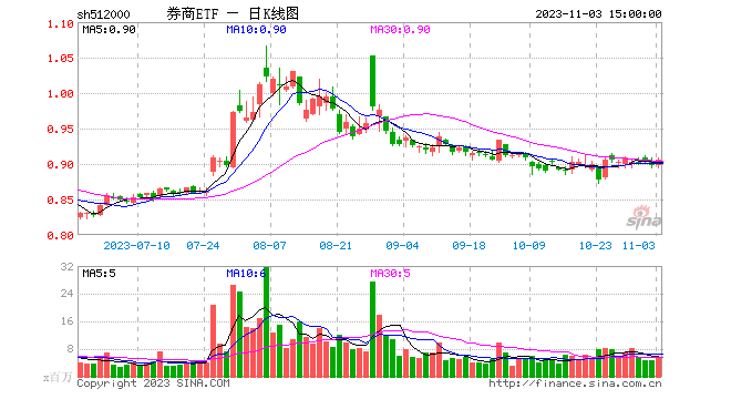 回购增持齐发力，真金白银显信心！券商回购大军再添一员，券商ETF（512000）涨逾1%！