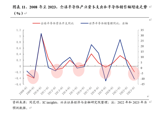 芯片需求2024年回暖？芯片巨头释放乐观预期，上游板块三季报初见积极信号