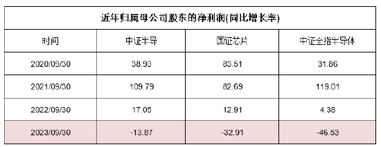 芯片需求2024年回暖？芯片巨头释放乐观预期，上游板块三季报初见积极信号