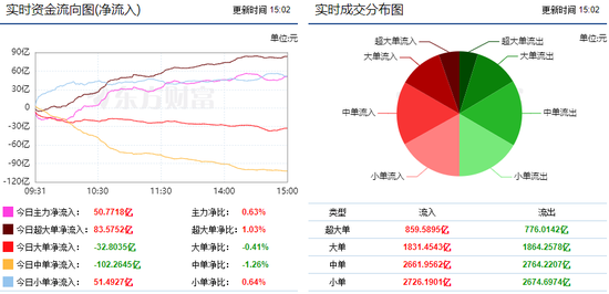 两市震荡反弹 消费电子行业获青睐