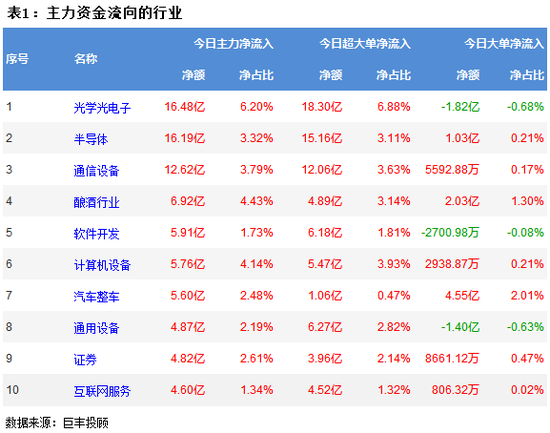 两市震荡反弹 消费电子行业获青睐