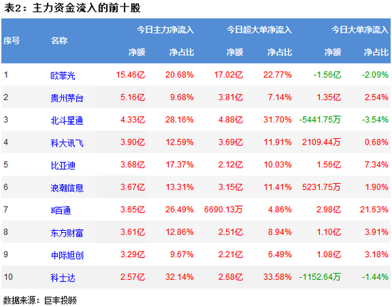 两市震荡反弹 消费电子行业获青睐