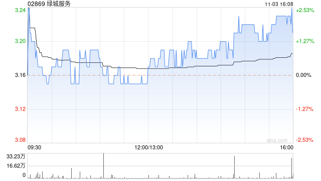 绿城服务11月3日斥资191.33万港元回购60万股