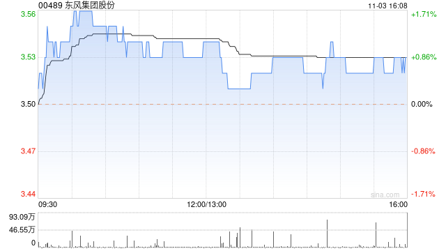 东风集团股份11月3日斥资约1264.36万港元回购358.4万股