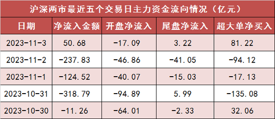 两市主力资金净流入近51亿元 电子等行业实现净流入