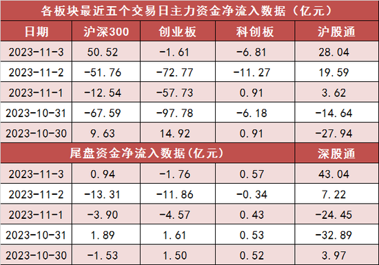 两市主力资金净流入近51亿元 电子等行业实现净流入