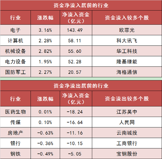 两市主力资金净流入近51亿元 电子等行业实现净流入