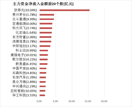 两市主力资金净流入近51亿元 电子等行业实现净流入