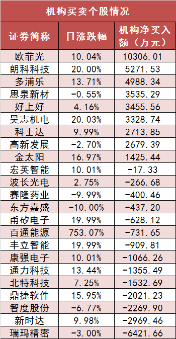 两市主力资金净流入近51亿元 电子等行业实现净流入