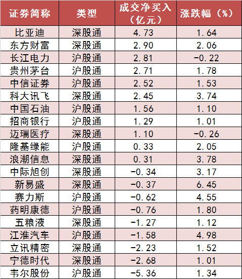 两市主力资金净流入近51亿元 电子等行业实现净流入