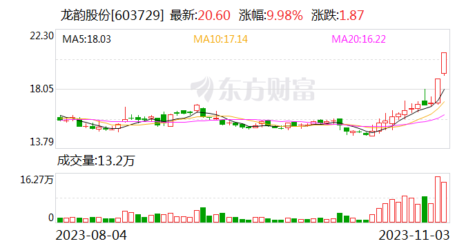 龙韵股份：股东卓淑英方面持股比例降至5%以下