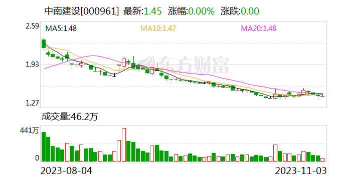 中南建设：前10月累计合同销售金额356亿元 同比减少32.6%