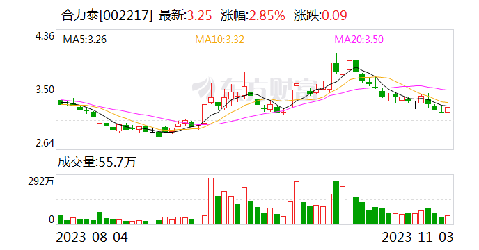 合力泰：累计逾期债务金额折合人民币为11.85亿元