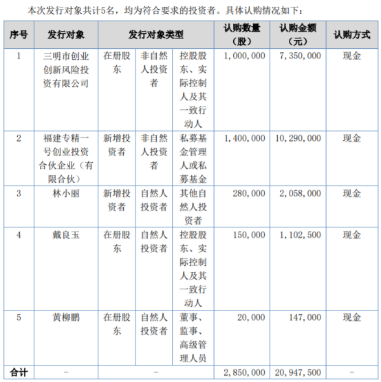 科飞新材定向发行285万股股份募资总额2094.75万