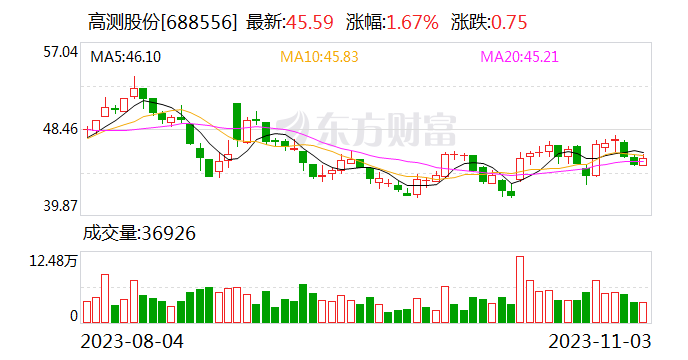 高测股份：以10亿元投资设立海南高测 经营范围包括道路货物运输等