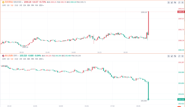 非农数据爆冷后提前降息有望？黄金直线拉升站上2000美元大关