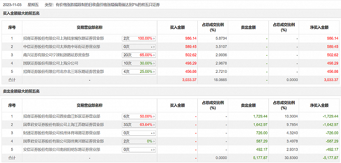 龙虎榜 | 天龙股份今日涨停 知名游资章盟主卖出1642.97万元