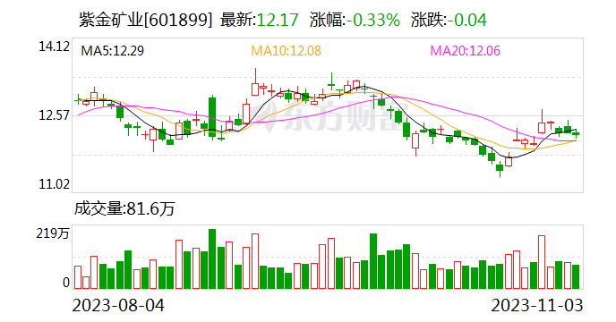 紫金矿业今日大宗交易成交1050万股 成交额1.28亿元