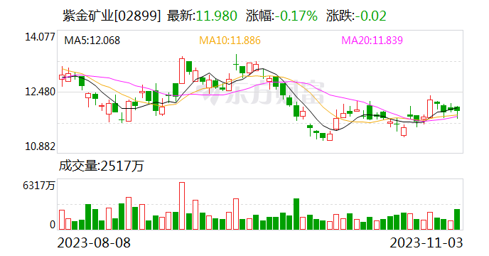 紫金矿业今日大宗交易成交1050万股 成交额1.28亿元