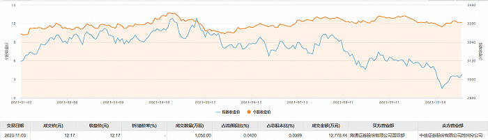 紫金矿业今日大宗交易成交1050万股 成交额1.28亿元